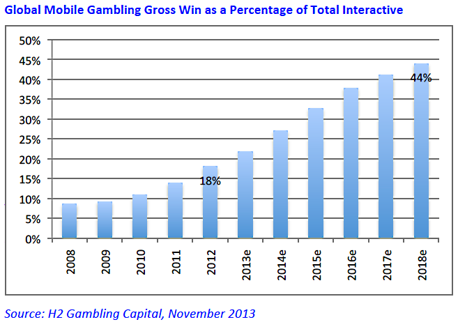 Mobile gaming and betting gross win to reach 45% by 2018, new report by H2 Gambling Capital reveals