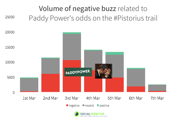 Paddy Power-Pistorius Campaign analysed by Social Monitor