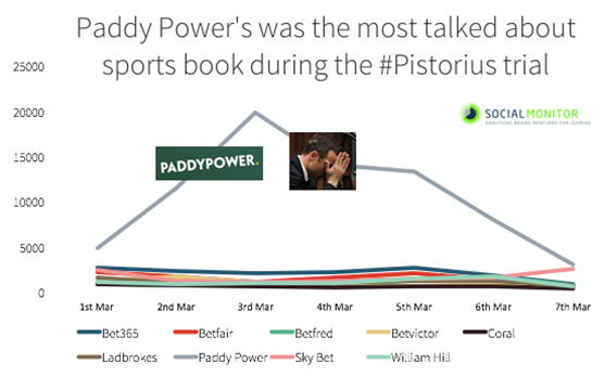 Paddy Power-Pistorius Campaign analysed by Social Monitor