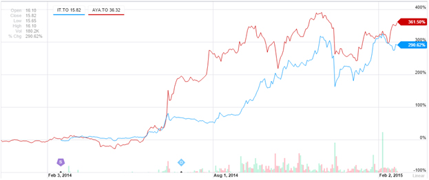 Intertain’s Gamesys Acquisition Financing is Genius