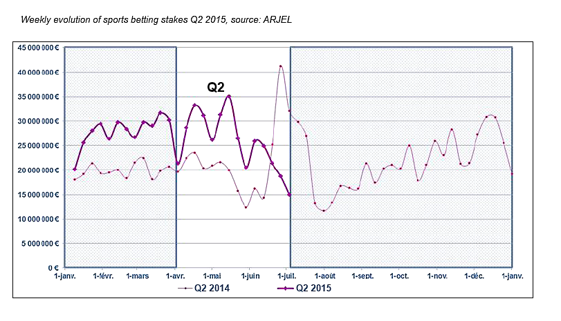 France betting sector continues upward trend but net profits down