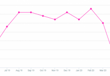 Optimove iGaming Pulse – April 2020